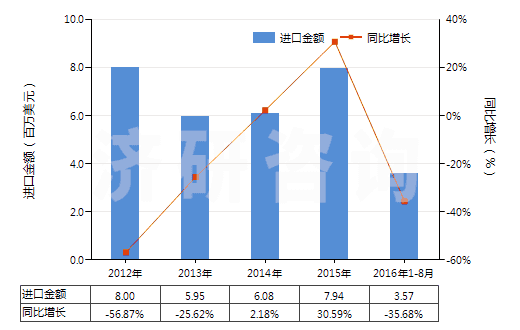 2012-2016年8月中國其他粉末狀天然石墨(HS25041099)進(jìn)口總額及增速統(tǒng)計